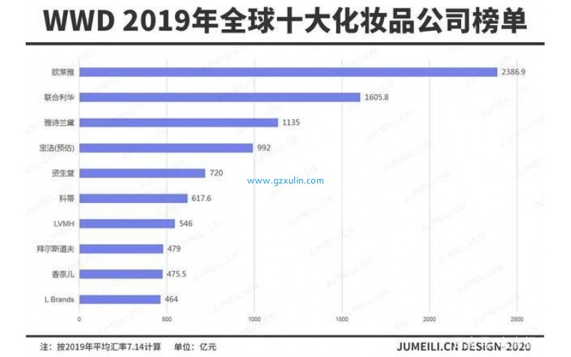 2019年全球十大化妝品公司榜單